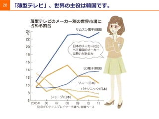 28   「薄型テレビ」、世界の主役は韓国です。
 