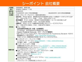 シーポイント 会社概要
代表者    代表取締役 野澤 浩樹
設立     平成8年(1996年）11月
資本金    8,360万円
売上高    72,400万円（2011年6月期実績）                    68,300万円（2010年6月期実績）
社員数    53名（グループ・アルバイト・契約社員を含む）
       浜松本社 〒432-8002 静岡県浜松市中区富塚町1933-1 佐鳴湖パークタウンサウス2F
       TEL： 053-478-7111（代表） / FAX： 053-478-7112
       東京営業所 〒101-0054 東京都千代田区神田錦町1-14-12 立花日英ビル4F
       TEL： 03-5283-8068 / FAX： 03-5283-8069
       沖縄支店 〒901-2131 沖縄県浦添市牧港2-50-5 てぃーだスクエアビル
       TEL： 098-870-0862 / FAX： 098-870-0863
所在地    ■グループ会社
       ・北京浩樹科技有限公司（中国・北京事務所）
         〒100044 北京市海淀区交大東路60号3-806
       ・Cpoint (Thailand) Corp.,Ltd. （タイ・バンコク事務所）
       184/191 Forum Tower 29 Fl., Rachadaphisek Rd. Huaykwang, Bangkok 10310
       ・株式会社てぃーだスクエア http://www.tida-square.co.jp/
         〒901-2131 沖縄県浦添市牧港2-50-5 てぃーだスクエアビル
       ■レンタルサーバー・ネットワーク事業
       ・レンタルサーバーサービス「Drive Network 」 http://www.drive.ne.jp/
       ・iDC運用・管理 ・LAN/WAN構築
       ■インターネットメディア事業
       ・沖縄県地域ブログポータルサイト「てぃーだブログ 」 http://www.ti-da.net/
       ・静岡県西部地域ブログポータルサイト「はまぞう 」 http://www.hamazo.tv/
       ・タイ王国ブログポータルサイト「ナムジャイ 」
事業内容
       ■ASP（アプリケーション・サービス・プロバイダー）事業
       ・ブログポータルサイト構築ASP「CLOG 」
       ・携帯メール販促ASP「呼びこメール 」
       ■デジタルサイネージ事業
       ・浜松街中飲食店クーポンサービス「テテル」 http://www.teteru.net/
       ■コンサルティング事業
       ・プライバシーマーク取得支援コンサルティング
 