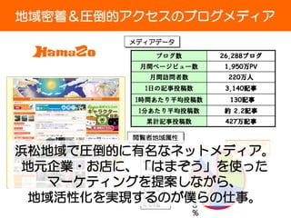 地域密着＆圧倒的アクセスのブログメディア
                     メディアデータ

                            ブログ数       26,288ブログ
 http://hamazo.tv/    月間ページビュー数        1,950万PV
                        月間訪問者数          220万人
                       1日の記事投稿数         3,140記事
                     1時間あたり平均投稿数         130記事
                      1分あたり平均投稿数       約 2.2記事
                       累計記事投稿数          427万記事

                     閲覧者地域属性
                                         3人に2人弱が
浜松地域で圧倒的に有名なネットメディア。   静岡県西部
                                          静岡の人！
                       静岡県中部
 地元企業・お店に、「はまぞう」を使った
                 30%   静岡県東部
                       愛知県東部

   マーケティングを提案しながら、     東京
                       名古屋
                26%
 地域活性化を実現するのが僕らの仕事。
              3
                       大阪
                       その他

                                   %
 