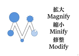 拡大
Magnify
縮小
Minify
修整
Modify
23
 