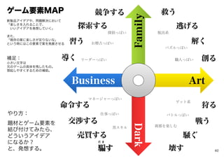 ArtBusiness
Family
Dark
だ ま
す
解く
創る
壊す
交渉する
導く
習う
命令する
探索する 逃げる
競争する
狩る
救う
売買する 騒ぐ
戦う
ゲーム要素MAP
新製品アイデアや、問題解決において
「楽しさを入れることで、
いいアイデアを発想していく」
また、
「既存の案に楽しさが足りないな」
という時にはこの要素で案を発展させる
黒スキル 刹那を楽しむ
マネージャーっぽい
リーダーっぽい
お稽古っぽい
仕事っぽい
探偵っぽい
ゲット系
脱出系
補足：
小さい文字は
元のゲームの具体を残したもの。
想起しやすくするための補助。
パズルっぽい
バトルっぽい
職人っぽい
やり方：
題材とゲーム要素を
結び付けてみたら、
どういうアイデア
になるか？
と、発想する。 40
 