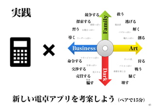 ArtBusiness
Family
Dark
だ ま
す
解く
創る
壊す
交渉する
導く
習う
命令する
探索する 逃げる
競争する
狩る
救う
売買する 騒ぐ
戦う
黒スキル 刹那を楽しむ
マネージャーっぽい
リーダーっぽい
お稽古っぽい
仕事っぽい
探偵っぽい
ゲット系
脱出系
パズルっぽい
バトルっぽい
職人っぽい
実践
新しい電卓アプリを考案しよう（ペアで15分）
41
 