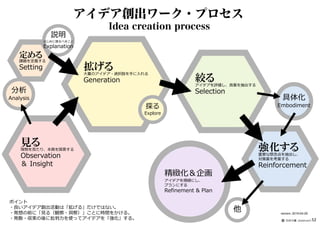 見る現物を⾒たり、本質を探索する
Observation
＆ Insight
アイデア創出ワーク・プロセス
Idea creation process
ポイント
・良いアイデア創出活動は「拡げる」だけではない。
・発想の前に「⾒る（観察・洞察）」ことに時間をかける。
・発散・収束の後に批判⼒を使ってアイデアを「強化」する。
定める
課題を定義する
Setting 拡げる⼤量のアイデア・選択肢を手に⼊れる
Generation 絞るアイデアを評価し、良案を抽出する
Selection
他
分析
Analysis
強化する重要な懸念点を抽出し、
対策案を考案する
Reinforcement
精緻化＆企画
アイデアを精緻にし、
プランにする
Refinement & Plan
具体化
Embodiment
version：2019-04-29
━━━━━━━━━━
⽯井⼒重（IDEAPLANT）
説明
はじめに語るべきこと
Explanation
探る
Explore
52
 