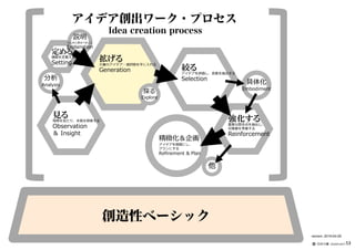 創造性ベーシック
見る
現物を⾒たり、本質を探索する
Observation
＆ Insight
アイデア創出ワーク・プロセス
Idea creation process
定める
課題を定義する
Setting
拡げる
⼤量のアイデア・選択肢を手に⼊れる
Generation 絞る
アイデアを評価し、良案を抽出する
Selection
他
分析
Analysis
強化する
重要な懸念点を抽出し、
対策案を考案する
Reinforcement
精緻化＆企画
アイデアを精緻にし、
プランにする
Refinement & Plan
具体化
Embodiment
説明
はじめに語るべきこと
Explanation
探る
Explore
version：2019-04-29
━━━━━━━━━━
⽯井⼒重（IDEAPLANT）53
 
