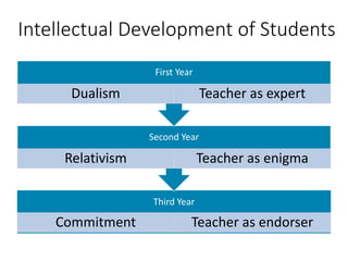 Intellectual Development of Students
Third Year
Commitment Teacher as endorser
Second Year
Relativism Teacher as enigma
First Year
Dualism Teacher as expert
 