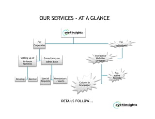 OUR SERVICES - AT A GLANCE



                  For                                                           For
               Corporates                                                   Individuals



                                                            Interactive
   Setting up of       Consultancy on                        Websites
     in-house            adhoc basis                         Directory
     facilities


                                                                            Pro-
                                                                           active
Develop   Monitor     Special   Newsletters                               Reports
                     Requests
                       q          / Alerts
                                                Column in
                                                C l    i
                                                Newspaper




                                        DETAILS FOLLOW….
 