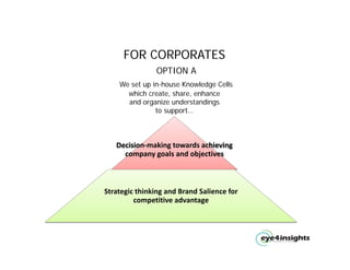 FOR CORPORATES
                OPTION A
    We set up in house Knowledge Cells
              in-house
      which create, share, enhance
      and organize understandings
               to support…



   Decision‐making towards achieving 
     company goals and objectives
                 l    d bj ti



Strategic thinking and Brand Salience for 
         competitive advantage
 