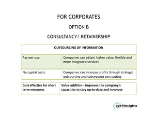 FOR CORPORATES
                                 OPTION B

                    CONSULTANCY/ RETAINERSHIP

                      OUTSOURCING OF INFORMATION

Pay‐per‐use                  Companies can obtain higher value, flexible and 
                             more integrated services


No capital costs             Companies can increase profits through strategic 
                             outsourcing and subsequent cost cutting 

Cost effective for short    Value addition ‐ improves the company’s 
term measures               capacities to stay up‐to‐date and innovate 
 