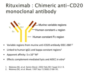 • Variable regions from murine anti-CD20 antibody IDEC-2B81,2
• Linked to human IgG1 and kappa constant regions1
• Apparent affinity: 5 x 10-9 M2
• Effects complement-mediated lysis and ADCC in vitro1
VL
C
VH
C1
Human constant Fc region
Human constant  region
Murine variable regions
1. Maloney DG, et al. Semin Oncol. 2002 Feb;29(1 Suppl 2):2-9.
2. Maloney DG, et al. Blood. 1997 Sep 15;90(6):2188-95.
 