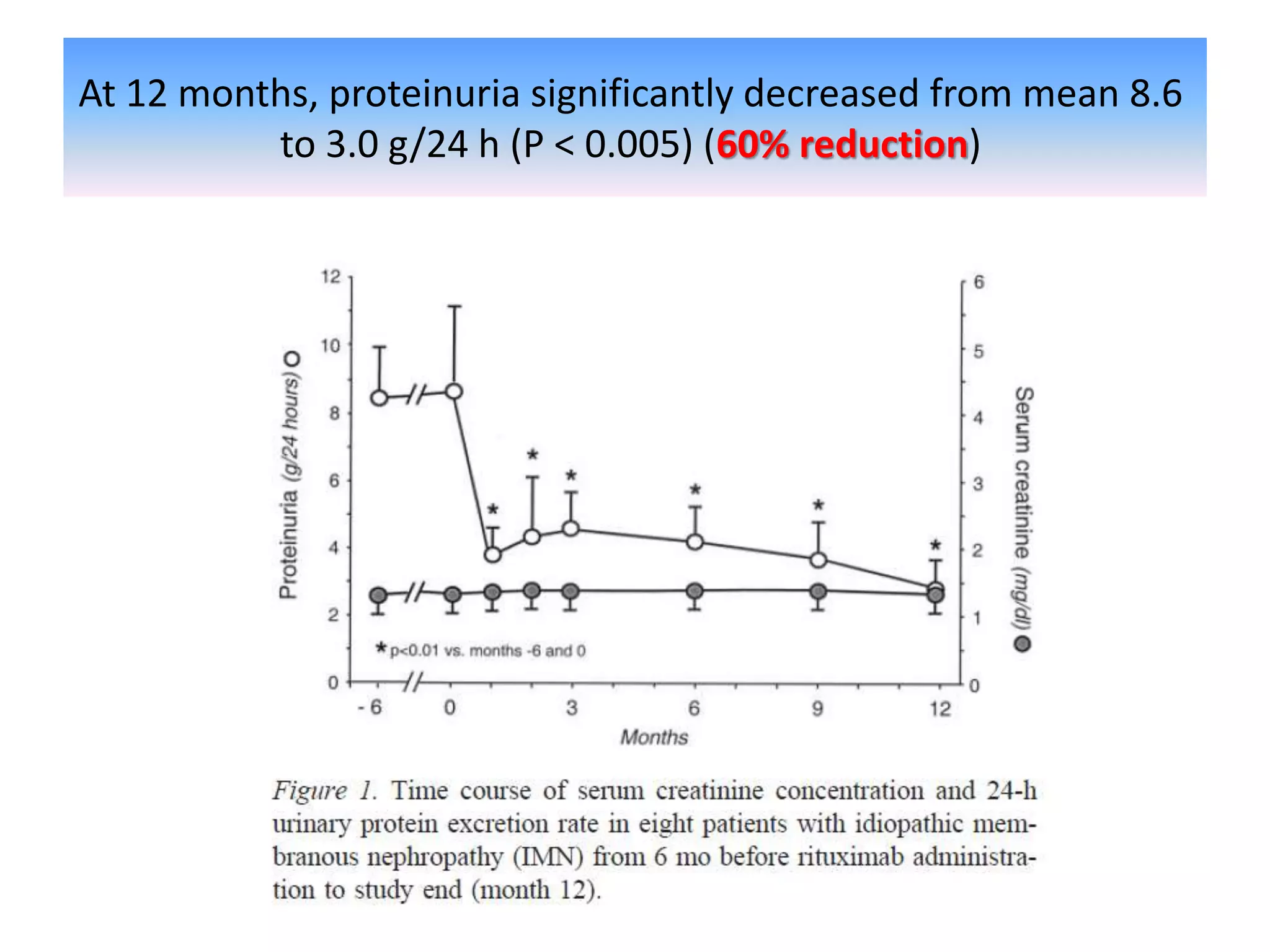 At 12 months, proteinuria significantly decreased from mean 8.6
to 3.0 g/24 h (P < 0.005) (60% reduction)
 