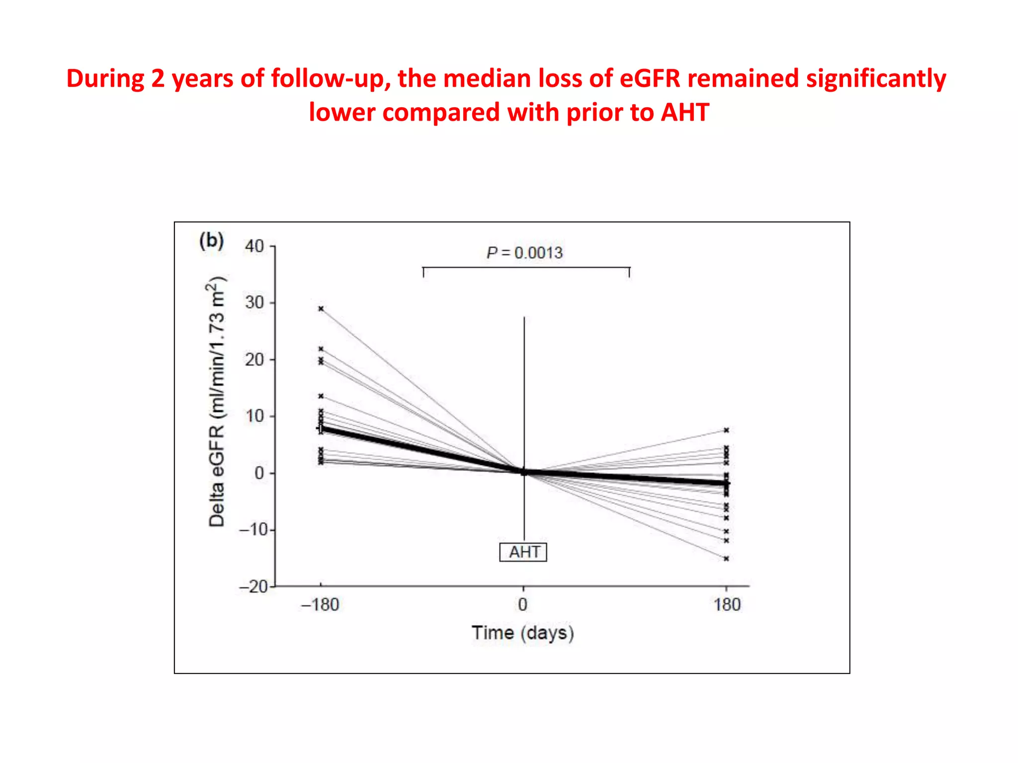During 2 years of follow-up, the median loss of eGFR remained significantly
lower compared with prior to AHT
 