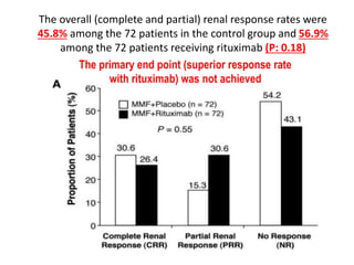 The overall (complete and partial) renal response rates were
45.8% among the 72 patients in the control group and 56.9%
among the 72 patients receiving rituximab (P: 0.18)
The primary end point (superior response rate
with rituximab) was not achieved
 