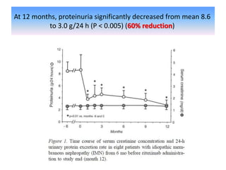 At 12 months, proteinuria significantly decreased from mean 8.6
to 3.0 g/24 h (P < 0.005) (60% reduction)
 