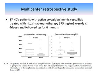 Multicenter retrospective study
• 87 HCV patients with active cryoglobulinemic vascuilitis
treated with rituximab monotherapy 375 mg/m2 weekly x
4doses and followed up for 6 months
24-hour proteinuria and serum creatinine significantly
improved after rituximab treatment
 