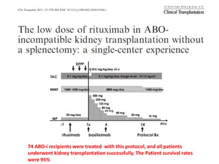 74 ABO-i recipients were treated with this protocol, and all patients
underwent kidney transplantation successfully. The Patient survival rates
were 95%
 