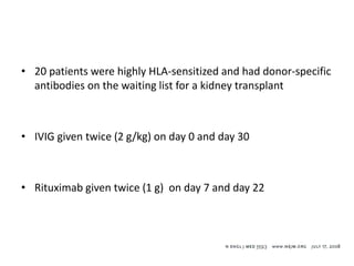 • 20 patients were highly HLA-sensitized and had donor-specific
antibodies on the waiting list for a kidney transplant
• IVIG given twice (2 g/kg) on day 0 and day 30
• Rituximab given twice (1 g) on day 7 and day 22
 