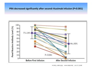 PRA decreased significantly after second rituximab infusion (P<0.001)
 