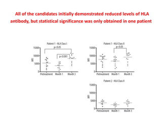 All of the candidates initially demonstrated reduced levels of HLA
antibody, but statistical significance was only obtained in one patient
 