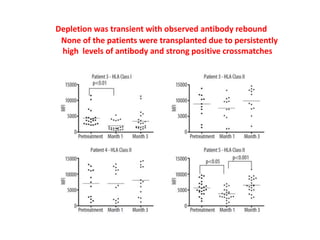 Depletion was transient with observed antibody rebound
None of the patients were transplanted due to persistently
high levels of antibody and strong positive crossmatches
 