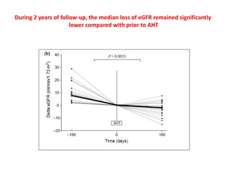 During 2 years of follow-up, the median loss of eGFR remained significantly
lower compared with prior to AHT
 