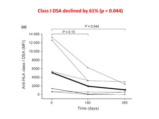 Class I DSA declined by 61% (p = 0.044)
 