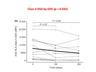 Class II DSA by 63% (p = 0.033)
 