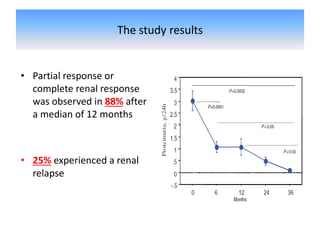 The study results
• Partial response or
complete renal response
was observed in 88% after
a median of 12 months
• 25% experienced a renal
relapse
 