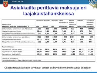 LAPIN LIITTO



               Asiakkailta perittäviä maksuja eri
                    laajakaistahankkeissa
                                                TeliaSonera TeliaSonera TeliaSonera Savon          Kainuun    Telekarelia       Rautavaaran
                                                                                    kuituverkko Oy puhelin-                     tietoverkko-
alvilliset hinnat                                                                                  osuuskunta                   osuuskunta
Käyttäjiltä perittävät liittymismaksut €        Simo        Utsjoki     Salla       Pohjois-Savo Kainuu       Pohjois-Karjala   Rautavaara
Liittymismaksu runkoverkon rak. yhteydessä:    1 616         1 301       1 990        1800 *1)        922          499           500 *2)
Tilaajayhteyden metrihinta                      10,46         3,40       10,46          5,50          6,15         3,51           7,01
Tilaajayhteyden metrihinta asiakkaan kaivamana 3,00           0,70        3,00          1,75          1,85         1,11           2,03
Liittymismaksu runkoverkon rak. jälkeen:       3 015         2 309       2 968          1 800       1 384            850            500
Tilaajayhteyden metrihinta                      13,78        10,50       13,78          5,50         6,15          3,51            7,01
Tilaajayhteyden metrihinta asiakkaan kaivamana 3,00           2,20        3,00          1,75         1,85          1,10            2,03

Kuukausimaksut
Symmetrinen 100/100 Mbit/s                        59,90       59,90       59,90         82,35        72,57        88,72           61,50
Asymmetrinen 100/10 Mbit/s                        59,90       59,90       59,90         69,90        54,12        50,31           61,50
Symmetrinen 10/10 Mbit/s                          49,90       49,90       49,90         51,89        44,28        35,19           61,50

1) sisältää 300 m kuitua
2) liittymähinta 100 €, mikäli tekee 6-vuoden sopimuksen.



    Osassa tarjouksia kotiin tarvittavat laitteet sisältyvät liittymämaksuun ja osassa ei
 