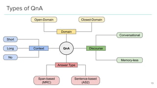 Types of QnA
QnA
Domain
Context
Answer Type
Discourse
Open-Domain Closed-Domain
Short
Long
No
Span-based
(MRC)
Sentence-ba...