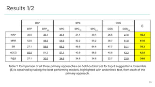 Results 1/2
DTP SPC COS
ℇ
DTP DTPq-e
SPC SPC+A
SPCq-e
COS COSq-e
mAP 30.5 35.1 39.4 21.1 39.1 26.5 27.9 45.3
MRR 42.6 48.5...