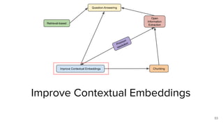 Improve Contextual Embeddings
53
Question-Answering
Retrieval-based
Open
Information
Extraction
Pronoun
resolution
Chunkin...
