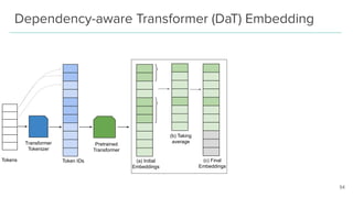 Dependency-aware Transformer (DaT) Embedding
Transformer
Tokenizer
Pretrained
Transformer
Tokens Token IDs (a) Initial
Emb...