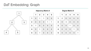 DaT Embedding: Graph
1 2 3 4 5
1 0 1 1 0 0
2 0 0 0 1 1
3 1 0 0 0 0
4 0 1 0 0 0
5 0 1 0 0 0
Adjacency Matrix A
1 2 3 4 5
1 ...
