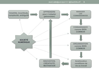 david.vallat@univ-lyon1.fr / @DavidVALLAT 3
Volatilité, incertitude,
complexité, ambiguïté
APPRENDRE
pour s’adapter
(pérenniser)
MANAGER
LES
CONNAISSANCES
CONNAISSANCE
comme BIEN
COMMUN
ORGANISATION
comme BIEN
COMMUN
Amélioration
conditions de
vie au travail
INNOVATION,
CRÉATIVITÉ,
MOTIVATION
SOCIÉTÉ
NUMÉRIQUE
 