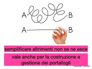 6
sempliﬁcare altrimenti non se ne esce
vale anche per la costruzione e
gestione dei portafogli andrea bertini - luglio 2020
 