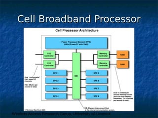 Wireless Access Research Group, University of Limerick
Cell Broadband ProcessorCell Broadband Processor
 