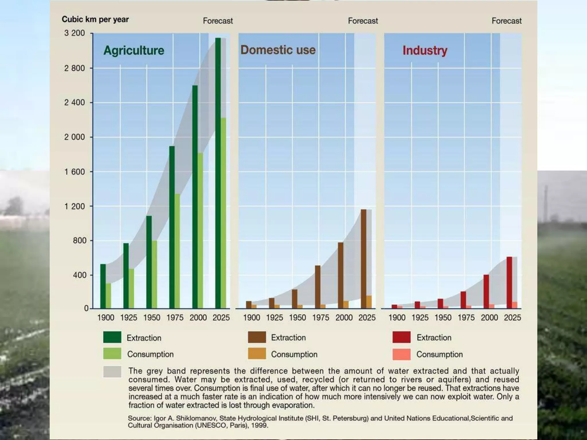 La riquesa de les aigües dolces
L’aigua dolça, que no apareix de manera espontània a la
natura, és imprescindible pel regadiu de l’activitat agrària
(agricultura i ramaderia), la industria química, la producció
d’energia hidroelèctrica, les vies de comunicació fluvials, el
turisme als rius, i el consum humà a les ciutats. Com més gran
és el desenvolupament d’una societat més alt és el seu
consum d’aigua, de manera que és un important indicador de
la riquesa, i una de les millors inversions al Tercer Món és
proporcionar aigua potable a la població perquè millori la
higiene i el nivell de vida.
 