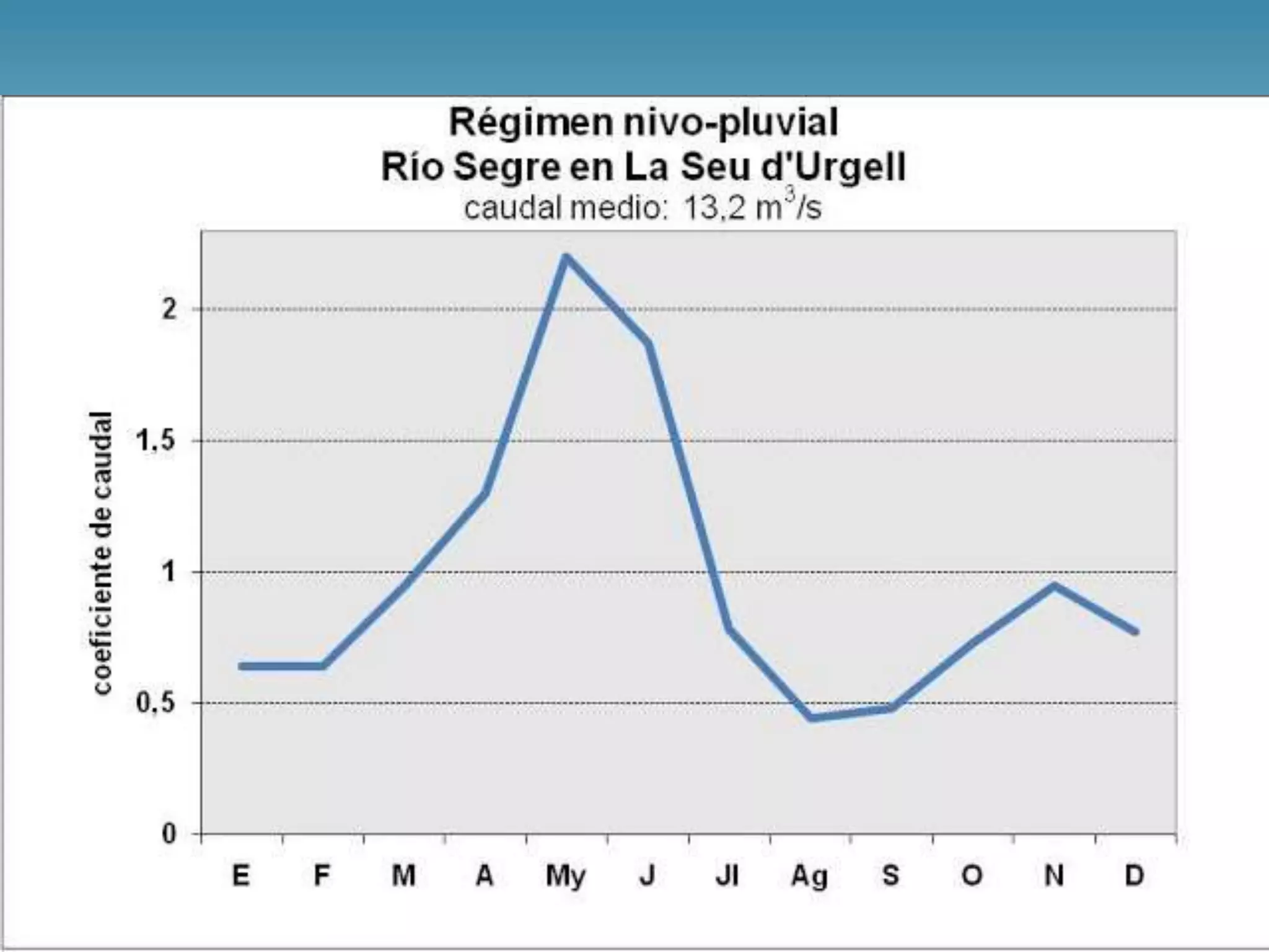 • Quan l’alimentació del riu és de règim nival, l’aigua procedeix
majoritàriament de la fosa de les neus. Els rius d’aquest tipus
presenten crescudes a la primavera i al començament de l’estiu,
però tenen el cabal baix a l’hivern.
• L’alimentació del riu pot ser de règim mixt, tant pluvial com nival,
en proporcions distintes. Es diu pluvio-nival o nivo-pluvial segons
la que és més important.
 