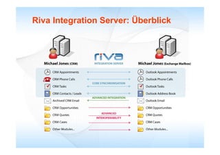 Riva Integration Server: Überblick
         g
 
