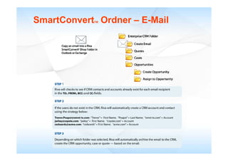 SmartConvert Ordner – E-Mail
            TM
 