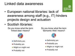 Do you know what the term
‘Semantic Web' means?
Definitely yes
Probably yes
Might or might not
Probably not
Do you know what the term
'linked data' means?
Definitely yes
Probably yes
Might or might not
Probably not
Linked data awareness
• European national libraries: lack of
awareness among staff (e.g., IT) hinders
projects design and actuation
• Scottish libraries:
 