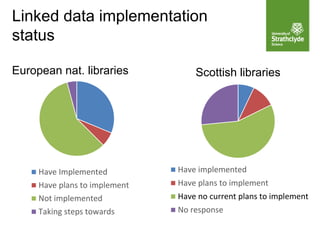 European nat. libraries
Linked data implementation
status
Scottish libraries
Have implemented
Have plans to implement
Have no current plans to implement
No response
Have Implemented
Have plans to implement
Not implemented
Taking steps towards
 