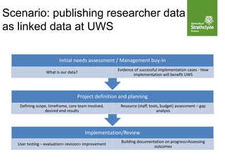 Implementation/Review
User testing – evaluation> revision> improvement
Building documentation on progress>Assessing
outcomes
Project definition and planning
Defining scope, timeframe, core team involved,
desired end results
Resource (staff, tools, budget) assessment – gap
analysis
Initial needs assessment / Management buy-in
What is our data?
Evidence of successful implementation cases - How
implementation will benefit UWS
Scenario: publishing researcher data
as linked data at UWS
 