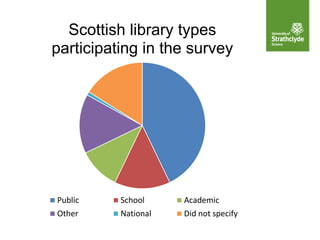 Scottish library types
participating in the survey
Public School Academic
Other National Did not specify
 