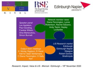 Research, Impact, Value & LIS - #lisrival - Edinburgh – 19th November 2020
Network member news
Diane Pennington, Lynne
Robertson, Rachel Salzano,
Andy Taylor, Hayley
Lockerbie
Output team meetings
A Morag Higgison; B Hazel
Hall for Sean McNamara;
C Diane Pennington; D Sally
Kerr
LIS Research market
Edinburgh
Edinburgh Napier
Glasgow
Robert Gordon
Strathclyde
Speaker panel
Leo Appleton,
Paul Gooding,
Frankie Wilson,
Dina Martzoukou,
Simon Burnett
 