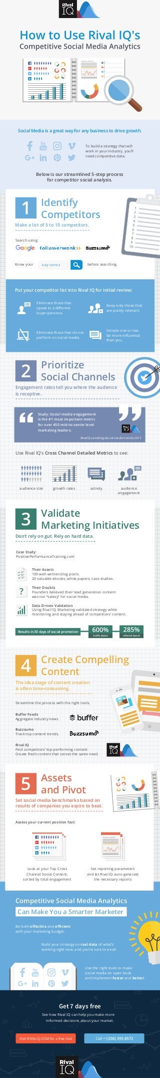 Social Media is a great way for any business to drive growth.
Know your before searching.key terms
Study: Social media engagement
is the #1 most important metric
for over 450 mid-to-senior level
marketing leaders.
Use Rival IQ’s Cross Channel Detailed Metrics to see:
Case Study:
PositivePerformanceTraining.com
Streamline the process with the right tools.
Competitive Social Media Analytics
Put your competitor list into Rival IQ for initial review:
Eliminate those that
speak to a diﬀerent
buyer persona.
Eliminate those that do not
perform on social media.
Keep only those that
are purely relevant.
Include one or two
far more inﬂuential
than you.
RivalIQ.com/blog/social-media-trends-2015
audience size
Be both eﬀective and eﬃcient
with your marketing budget.
Can Make You a Smarter Marketer
Search using:
Make a list of 5 to 10 competitors.
Engagement rates tell you where the audience
is receptive.
Don’t rely on gut. Rely on hard data.
The idea stage of content creation
is often time-consuming.
Set social media benchmarks based on
results of companies you aspire to beat.
growth rates activity audience
engagement
Create Compelling
Content
Validate
Marketing Initiatives
Prioritize
Social Channels
Identify
Competitors
Assets
and Pivot
Buzzsumo
Track top content trends.
Rival IQ
Find competitors’ top-performing content.
Create fresh content that serves the same need.
Buﬀer Feeds
Aggregate industry news.
4
3
2
1
Assess your current position fast:
Look at your Top Cross
Channel Social Content,
sorted by total engagement
Set reporting parameters
and let Rival IQ auto-generate
the necessary reports
Use the right tools to make
social media an open book
and implement faster and better.
Build your strategy on real data of what’s
working right now, and you’re sure to excel.
Below is our streamlined 5-step process
for competitor social analysis.
To build a strategy that will
work in your industry, you’ll
need competitive data.
Their Assets
100 well-written blog posts.
20 valuable ebooks, white papers, case studies.
Their Doubts
Founders believed their lead generation content
was too “salesy” for social media.
Data-Driven Validation
Using Rival IQ, Marketing validated strategy while
monitoring and staying ahead of competitors’ content.
Results in 30 days of social promotion
traﬃc boost referral boost
Get 7 days free
See how Rival IQ can help you make more
informed decisions about your market.
Visit RIVALIQ.COM for a free trial
 