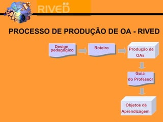 PROCESSO DE PRODUÇÃO DE OA - RIVED Produção de OAs   Design  pedagógico Roteiro Guia  do Professor Objetos de Aprendizagem   