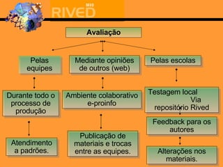 Avaliação Pelas equipes Mediante opiniões de outros (web) Pelas escolas Durante todo o processo de produção Ambiente colaborativo e-proinfo Testagem local  Via repositório Rived Feedback para os autores Publicação de materiais e trocas entre as equipes. Atendimento a padrões. Alterações nos materiais. 