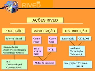 AÇÕES RIVED PRODUÇÃO CAPACITAÇÃO DISTRIBUIÇÃO IES  Concurso Paped Concurso Rived   Educação básica  Ensino profissionalizante Necessidades especiais Fábrica Virtual Mídias na Educação Como Fazer Como Usar IPES CEFET NTE NTE Integração TV Escola  RELPE Repositório Produção Capacitação Colaboração CD-ROM 