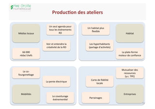 Produc5on	
  des	
  ateliers
                                                           	
  

                           Un	
  seul	
  agenda	
  pour	
  
                                                              Un	
  habitat	
  plus	
  
                           tous	
  les	
  événements	
  
                                                                    ﬂexible	
  
Médias	
  locaux	
                         RD	
                                                         Habitat	
  


                       Voir	
  et	
  entendre	
  la	
            Les	
  hyperhabitants	
  
                       créaIvité	
  de	
  la	
  RD	
            (partage	
  d'acIvités)	
  
   66	
  000	
                                                                                    La	
  plate-­‐forme	
  
 rédac'chefs	
                                                                                  moteur	
  de	
  conﬁance	
  




                                                                                                   Mutualiser	
  des	
  
    Le	
  co-­‐	
  
                                                                                                    ressources	
  
fourgone^age	
  
                                                                                                     (y.c.	
  TPE)	
  
                                                                   Carte	
  de	
  ﬁdélité	
  
                       La	
  pente	
  électrique	
  
                                                                        locale	
  



   Mobilités	
                                                                                        Entreprises	
  
                                Le	
  covoiturage	
  
                                                                Parrainages	
  
                                événemenIel	
  
                                                                                                                               20	
  
 